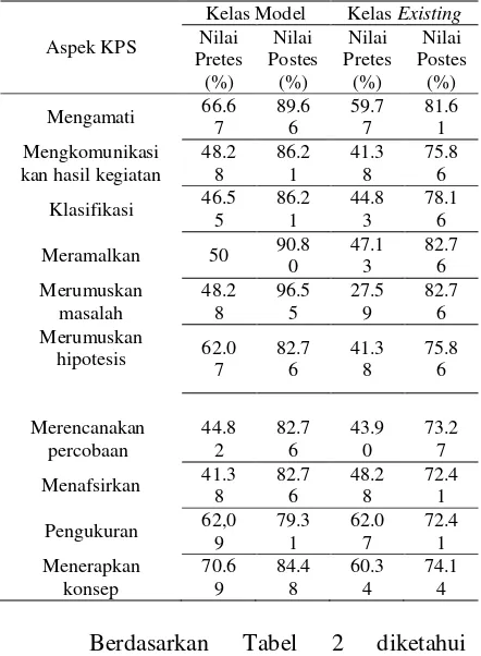 Tabel 2. Analisis KPS kelas model dan kelas existing. 