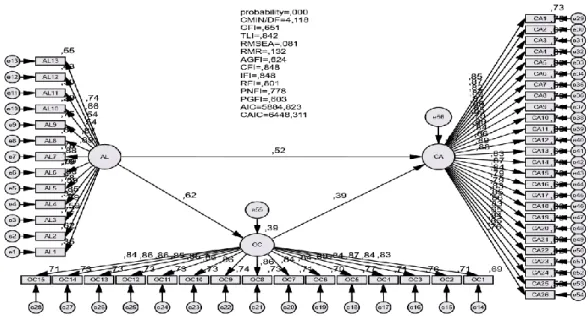 Figure 1. Full model first-order confirmatory analysis 