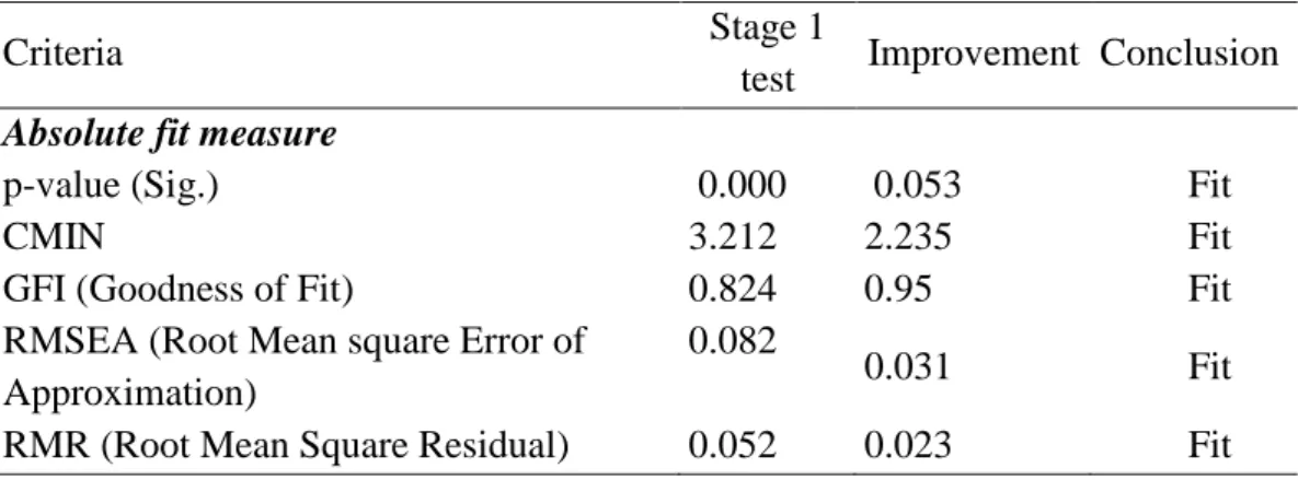 Table 3. Model test results 
