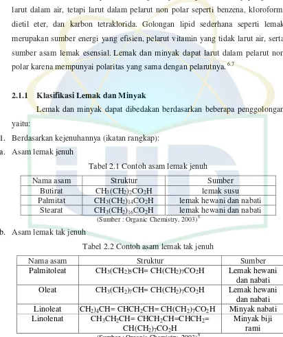 Tabel 2.1 Contoh asam lemak jenuh 