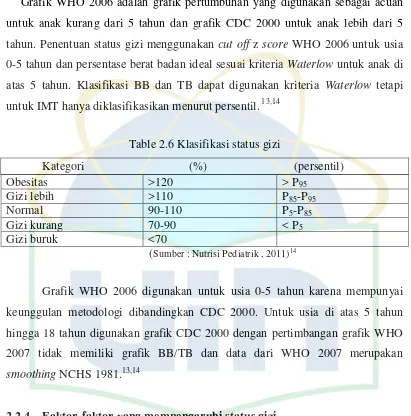 Grafik WHO 2006 adalah grafik pertumbuhan yang digunakan sebagai acuan 