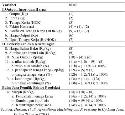 Tabel 3. Kerangka Perhitungan Nilai Tambah metode Hayami 