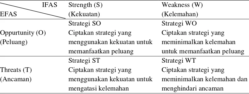 Tabel 4. Matriks Analisis SWOT 
