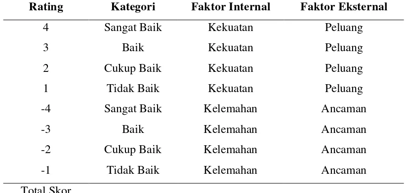 Tabel 5. Model Matrik Faktor Strategi Internal, Matrik Faktor Strategi Eksternal 