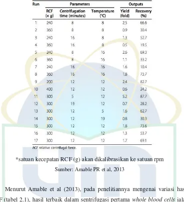 Tabel 2.2 Variasi hasil pengaruh suhu pada sentrifugasi pertama 
