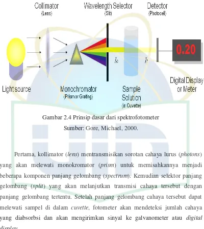 Gambar 2.4 Prinsip dasar dari spektrofotometer 