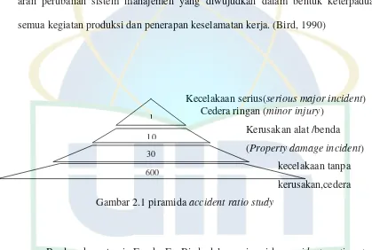 Gambar 2.1 piramida accident ratio study 