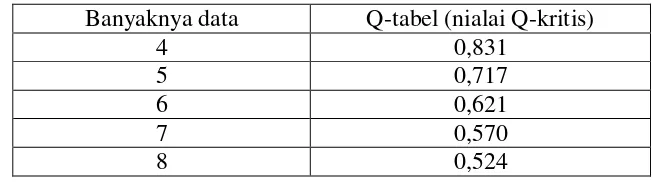 Tabel 2. Tabel Nilai Qkritis pada Taraf Kepercayaan 95% (P=0,05) Pada Uji Dua 