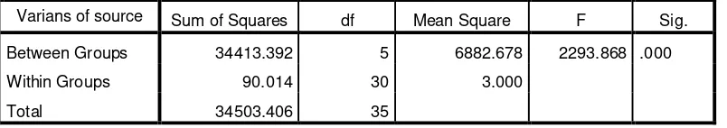 Tabel  5. Data uji ANOVA dari sampel yang di analisis.  