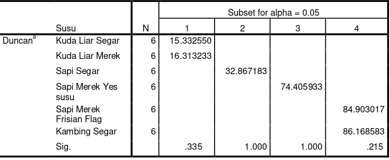 Tabel  6. Data uji sesudah anova ( post hoc) dari sampel yang dianalisis. 