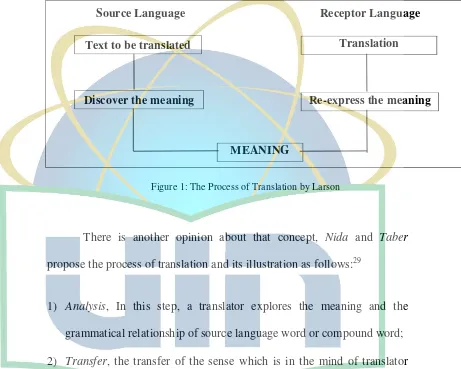 Figure 1: The Process of Translation by Larson 