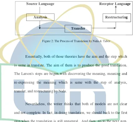Figure 2: The Process of Translation by Nida & Taber 