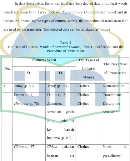 The Data of Cultural Words of Table 1 Material Culture, Their Classification and the 