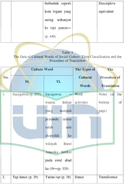 The Data of Cultural Words of Table 3 Social Culture, Their Classification and the 