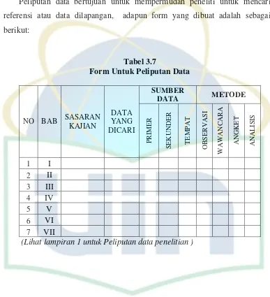 Tabel 3.7 Form Untuk Peliputan Data 