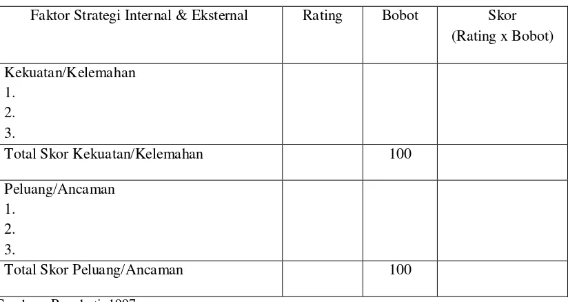 Tabel 2. Matriks Faktor Strategi Internal dan Eksternal 