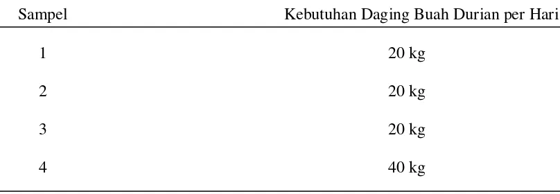 Tabel 6. Kebutuhan bahan baku pada agroindustri pancake durian di daerah 