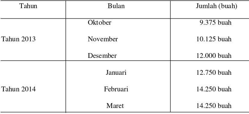 Tabel 7. Data permintaan penjualan pancake durian per bulan. 
