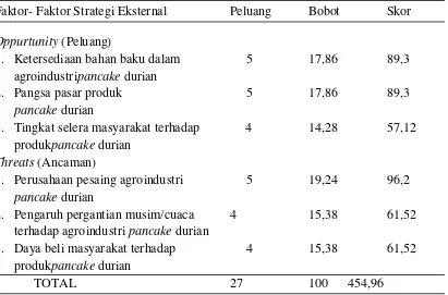 Tabel 10. Matriks Evaluasi Faktor Strategi Eksternal (EFAS) 