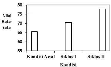 Tabel 5: Capaian Indikator Keterampilan Berpikir Kritis Siklus II 