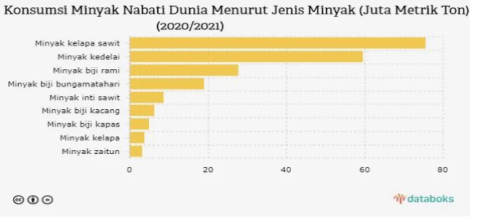 Gambar 1.3 Konsumsi berbagai minyak nabati dunia (sumber: https // 