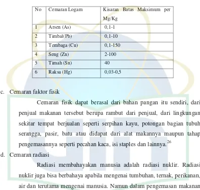 Tabel 2. 3 Kisaran Batas Maksimum Cemaran Logam 