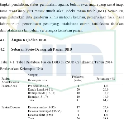 Tabel 4.1. Tabel Distribusi Pasien DBD di RSUD Cengkareng Tahun 2014