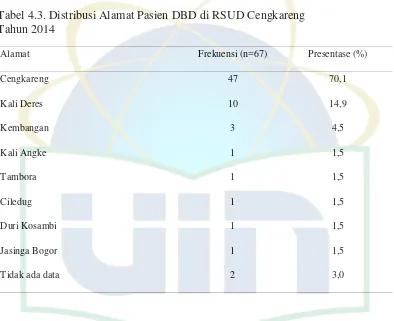 Tabel 4.3. Distribusi Alamat Pasien DBD di RSUD Cengkareng