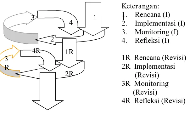 Gambar 2. Rancangan Penelitian Tindakan Model Kemmis & McTaggart 