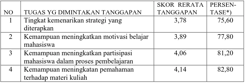 Tabel 4 Tanggapan Mahasiswa terhadap Keefektifan Strategi Pembelajaran 