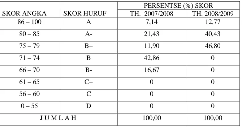 Tabel 7 