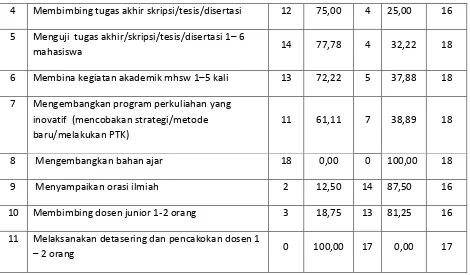 Tabel 2.  Kegiatan Dosen dalam Bidang Penelitian dan Pembuatan Karya  Ilmiah Dua Semester  