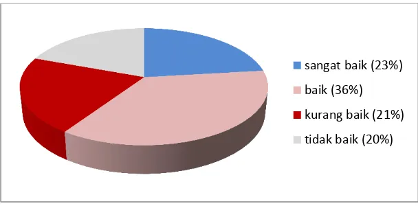 Gambar 2. Dampak Penerapan Sistem Presensi Wajah dan SMM ISO 9001:2008                                 terhadap Lingkungan, Sarana, dan Iklim Perkuliahan 