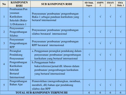 Tabel 2.  Prestasi Akademik Sekolah RSBI di Kota Yogyakarta Tahun 2010/2011  