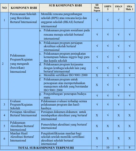 Tabel 7. Tingkat Keterpenuhan Komponen Pengelolaan (Manajemen) Sekolah pada                   Sekolah RSBI   