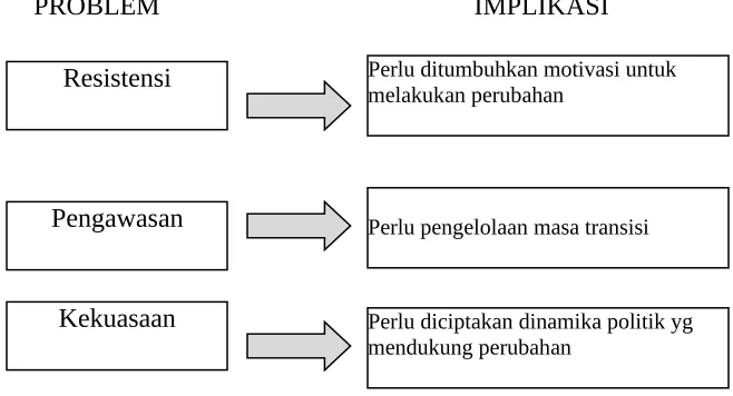 Gambar 2. Problem yang Dihadapi dan Implikasinya