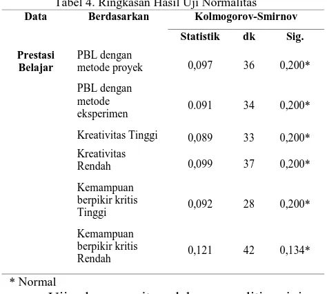 Tabel 4. Ringkasan Hasil Uji Normalitas Berdasarkan Kolmogorov-Smirnov 