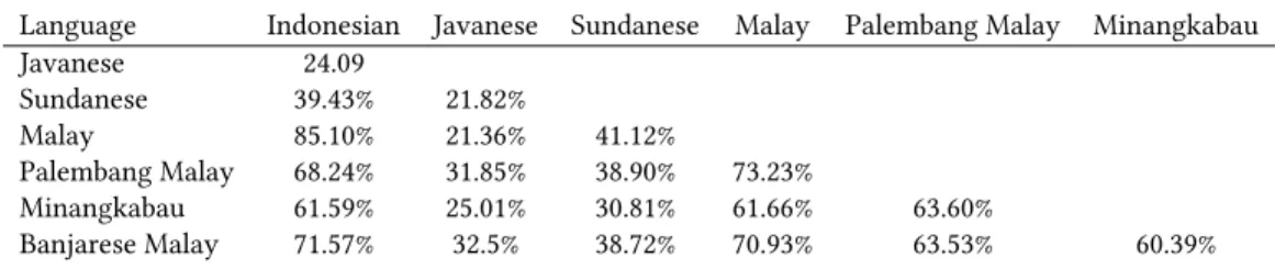 Table 1. Similarity Matrix of The Target Languages