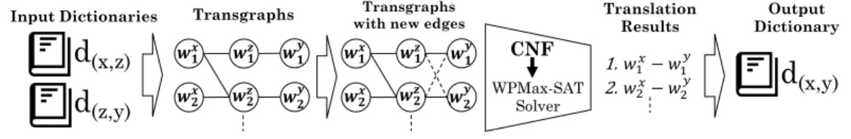 Fig. 1. One-to-one constraint approach to pivot-based bilingual lexicon induction.