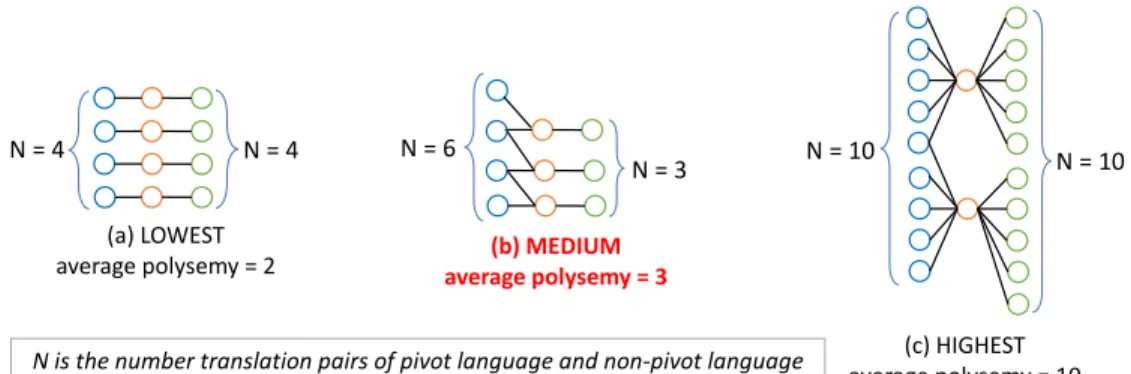 Fig. 2. Average polysemy of the topology.