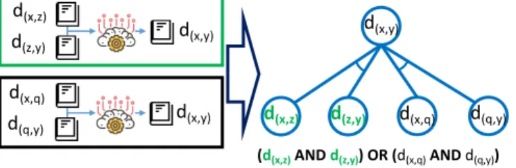 Fig. 4. Modeling Bilingual Dictionary Induction Dependency.