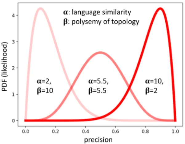 Fig. 3. Variety of beta distribution bell-shaped depends on 𝛼 and 𝛽 .