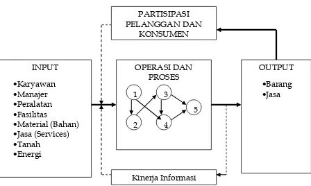 Gambar 1:  Sistem Manajemen Operasi 