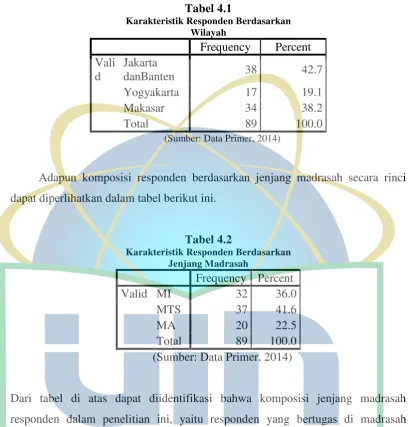 Tabel 4.1 Karakteristik Responden Berdasarkan  