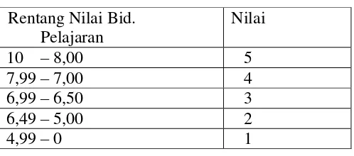 Tabel 3.1 Nilai Kecocokan Alternatif 