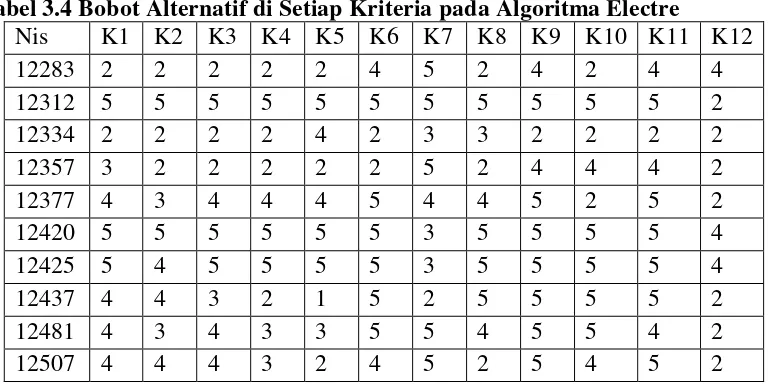 Tabel 3.3 Tabel Bobot Kriteria 