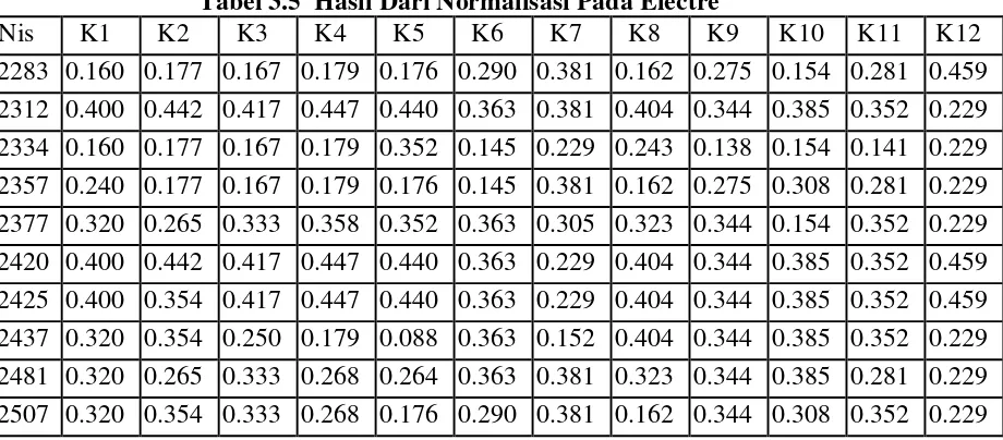 Tabel 3.5  Hasil Dari Normalisasi Pada Electre 