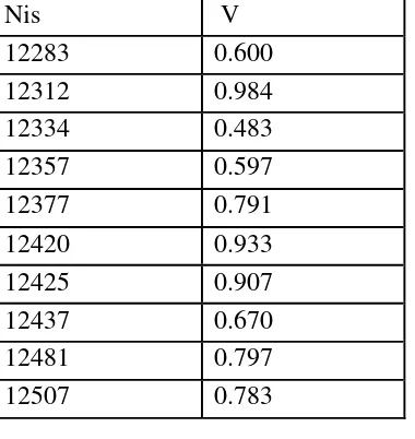 Tabel 3.11 Tabel Penjumlahan Hasil Perkalian W * R pada Algoritma SAW