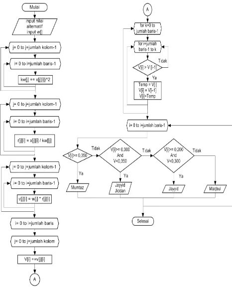 Gambar 3.1  Flowchart Algoritma Electre 