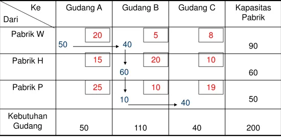 Tabel Alokasi Pertama dengan Metode Stepping Stone 